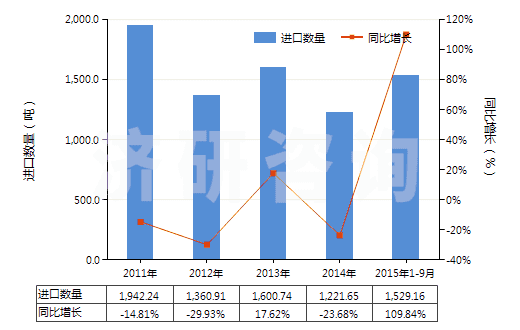 2011-2015年9月中國聚酯短纖（已梳或經其他紡前加工）(HS55062000)進口量及增速統(tǒng)計